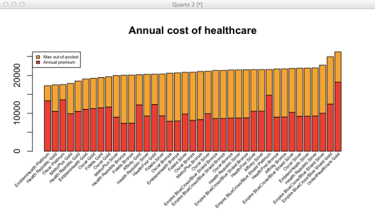 Annual cost of healthcare